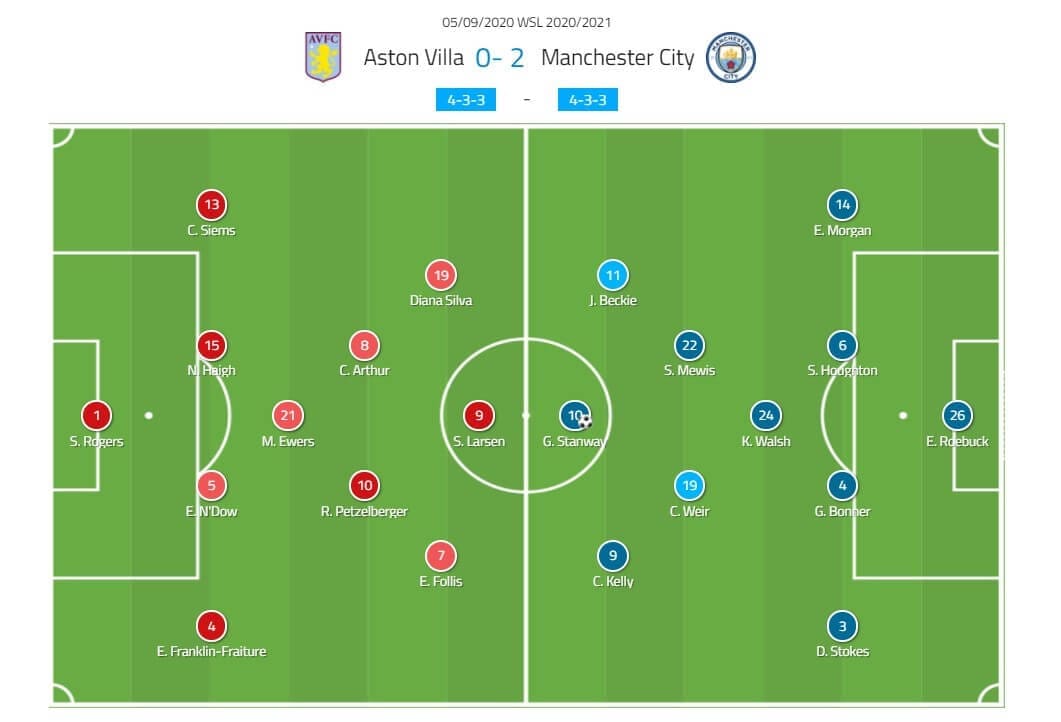 FAWSL 2020/2021: Aston Villa Women v Manchester City Women - tactical analysis tactics