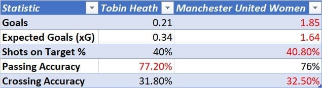 Manchester United Women: Analysing their new attackers - scout report - tactical analysis tactics