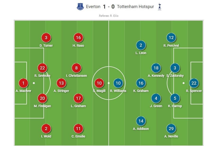 FAWSL 2020/2021: Everton Women v Tottenham Hotspur Women - tactical analysis tactics