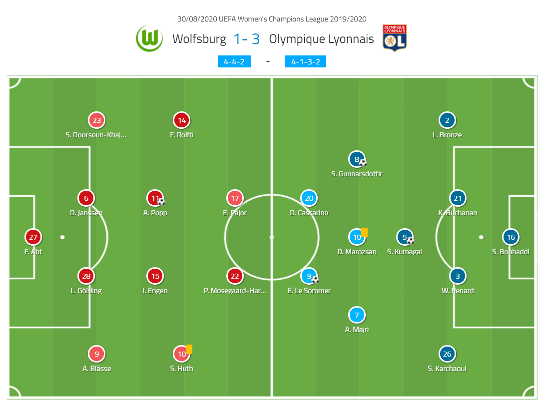 UEFA Women's Champions League 2019/20: Olympique Lyon Feminin vs Wolfsburg - tactical analysis tactics