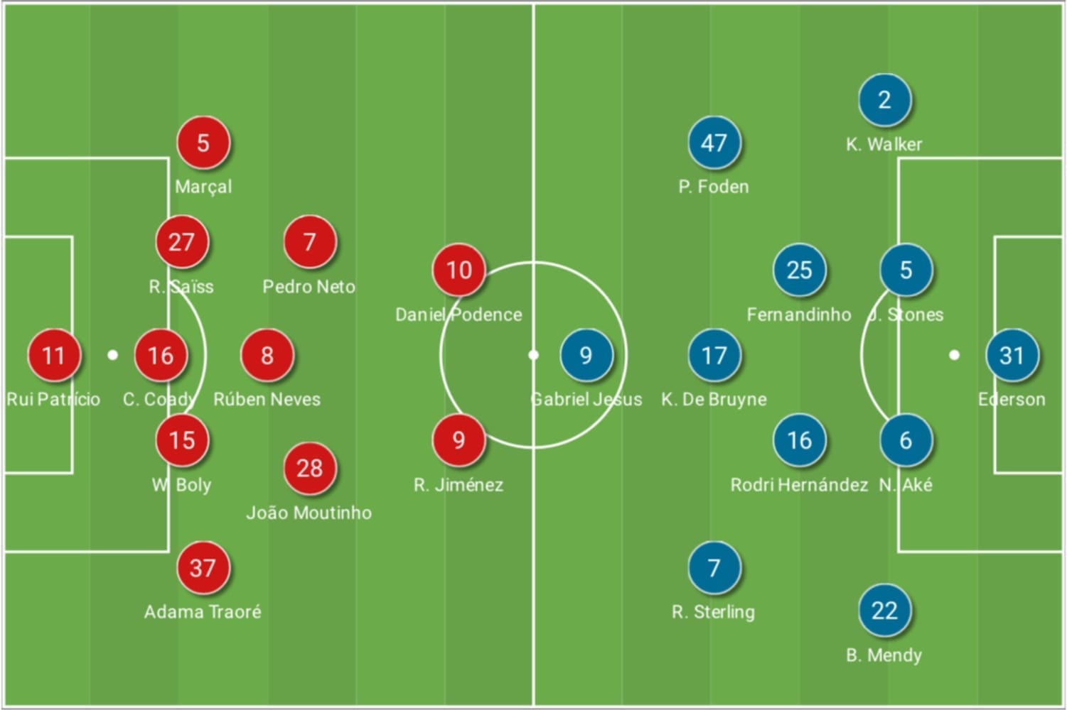 Premier League 2020/21: Wolverhampton Wanderers vs Manchester City - tactical analysis tactics