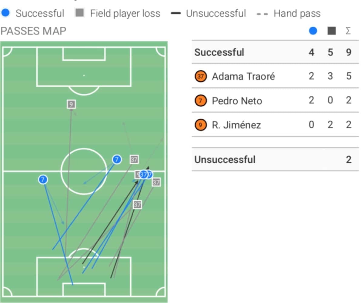 Premier League 2020/21: Wolverhampton Wanderers vs Manchester City - tactical analysis tactics