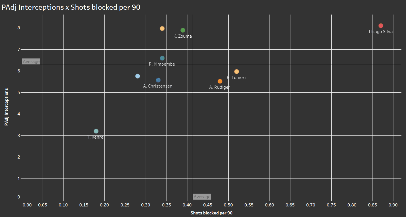 Thiago Silva at Chelsea 2020/21 - scout report tactical analysis tactics