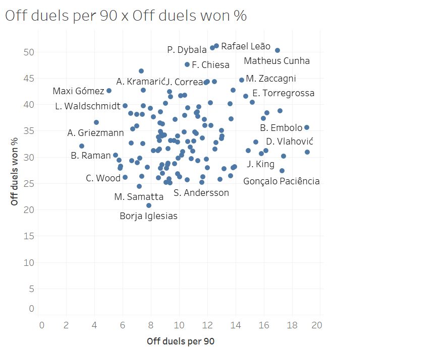 Finding the replacement for Edinson Cavani - data analysis statistics