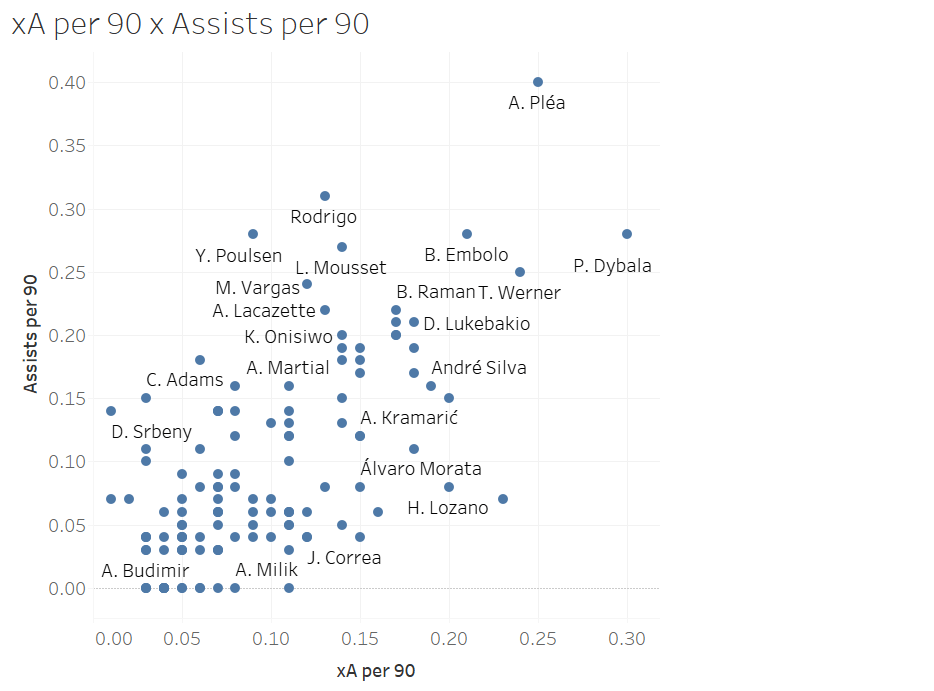 Finding the replacement for Edinson Cavani - data analysis statistics