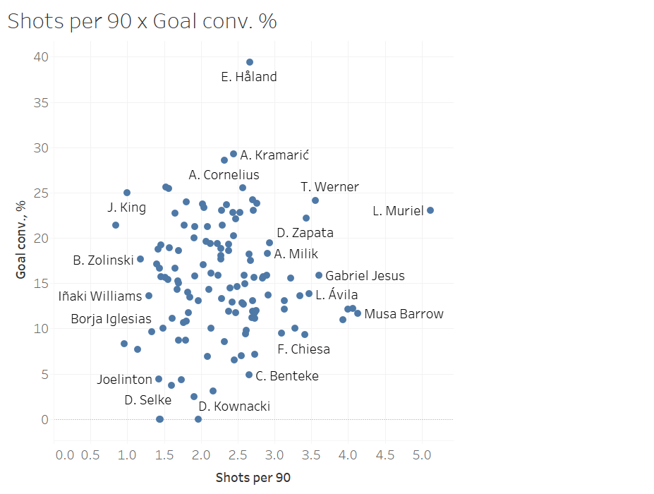 Finding the replacement for Edinson Cavani - data analysis statistics