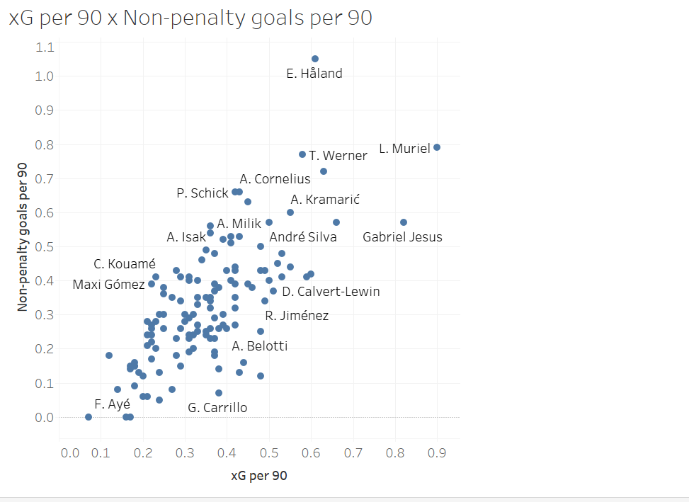 Finding the replacement for Edinson Cavani - data analysis statistics