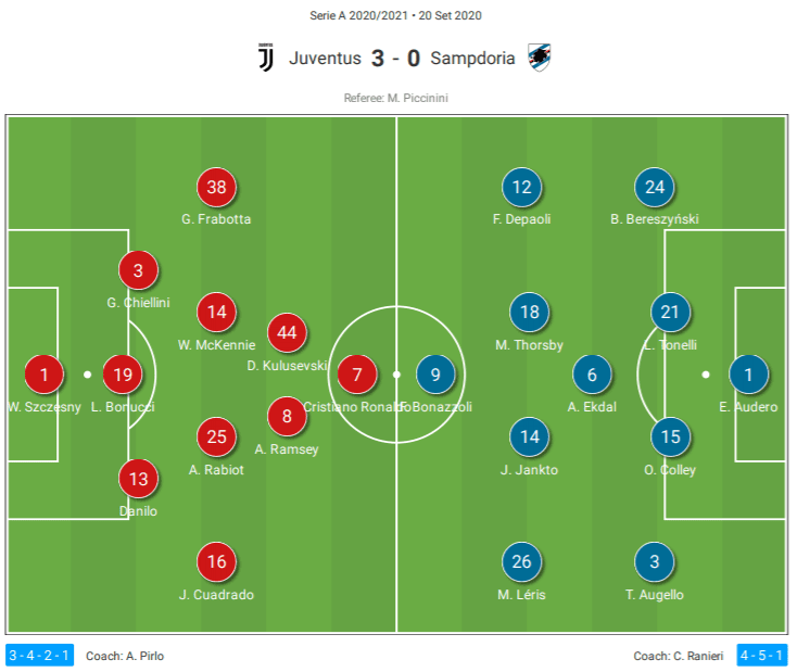 Serie A 2020/21: Juventus vs Sampdoria – tactical analysis tactics