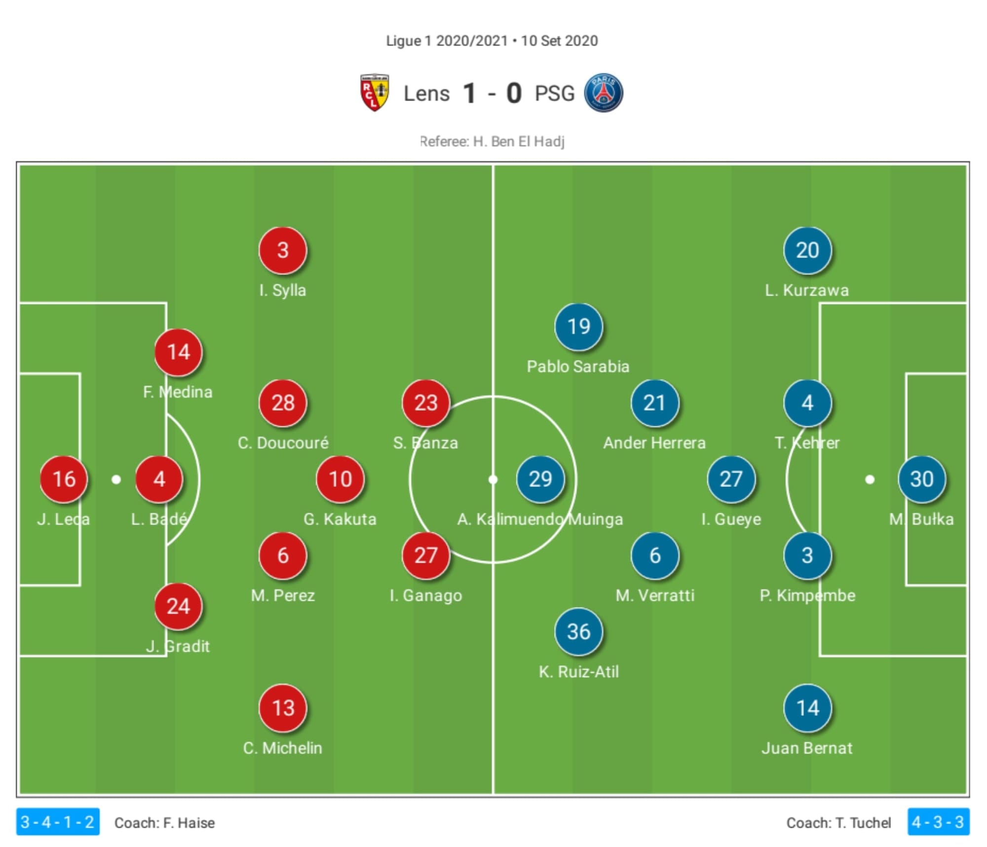 Ligue 1 2020/21: Lens vs Paris Saint-Germain - tactical analysis tactics