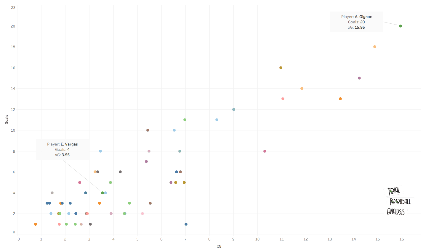 Identifying a replacement for Andre-Pierre Gignac at Tigres - data analysis statistics