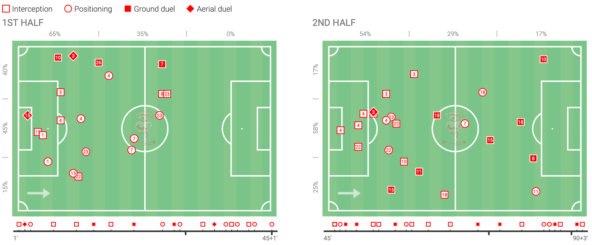 EFL Cup 2020/21: Lincoln City vs Liverpool – tactical analysis tactics