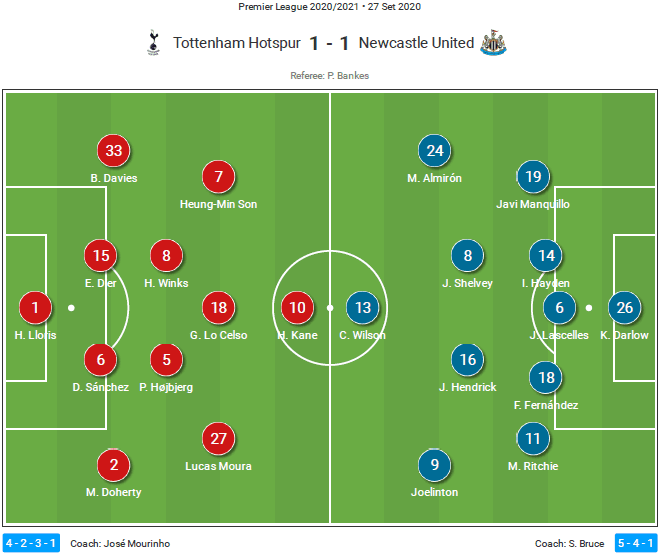 Premier League 2020/21: Tottenham Hotspur vs Newcastle United - tactical analysis tactics