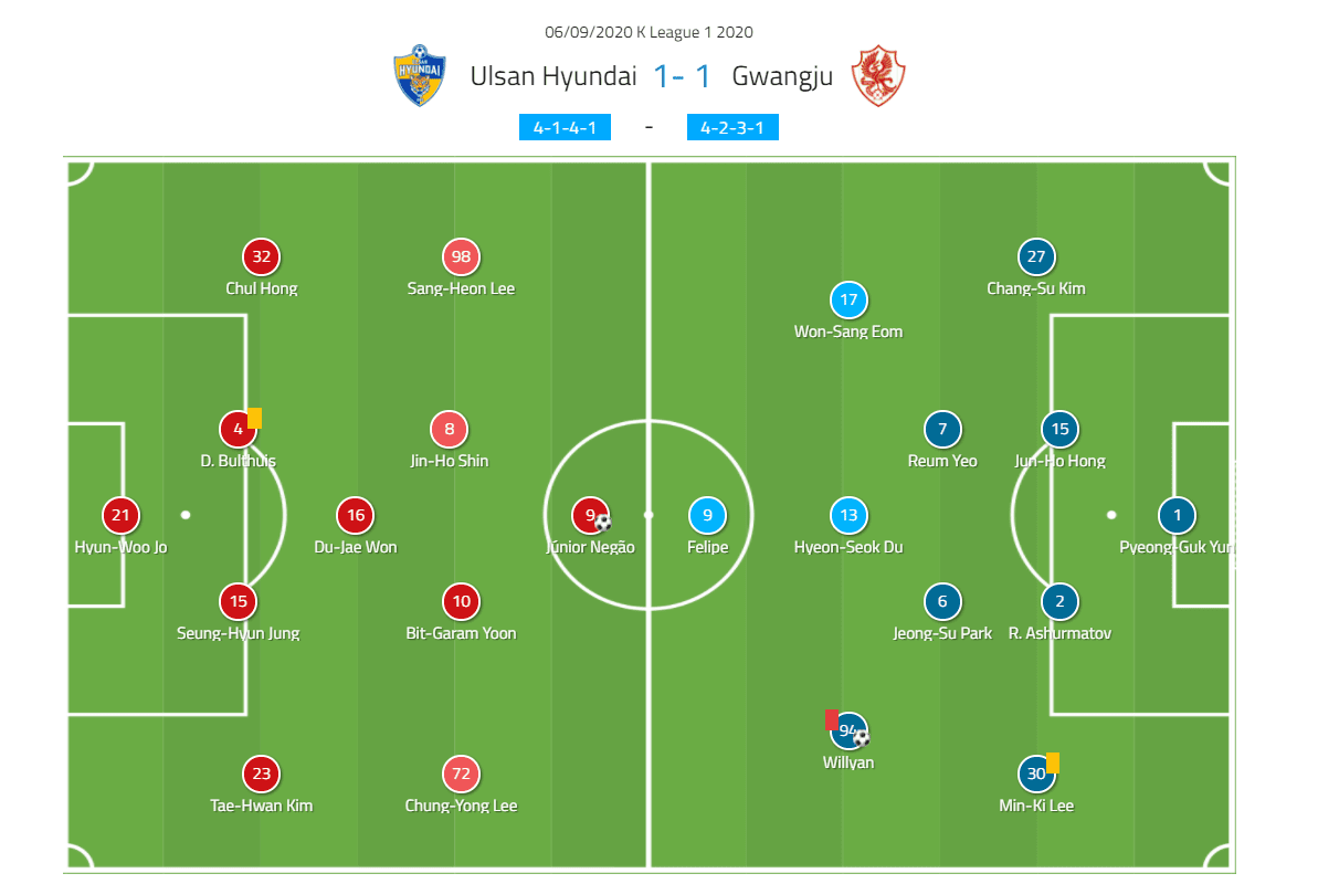 K-League 1 2020: Ulsan Hyundai vs Gwangju FC - tactical analysis tactics