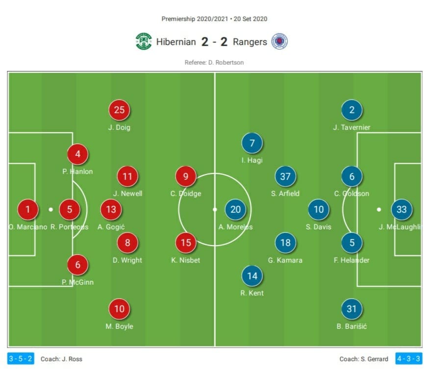 Scottish Premiership 2020/21; Hibernian vs Rangers - tactical analysis tactics