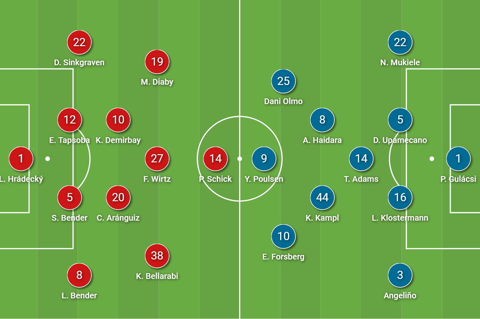 Bundesliga 2020/21: Bayer Leverkusen vs RB Leipzig- tactical analysis tactics