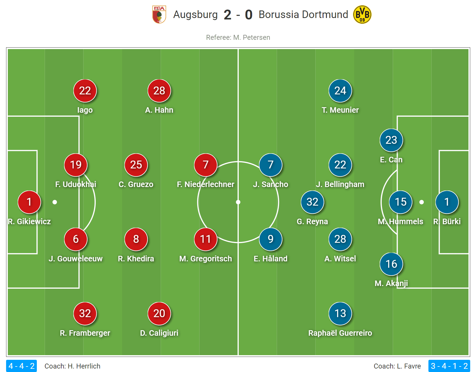 Bundesliga 2020/21: Augsburg vs Borussia Dortmund- tactical analysis tactics