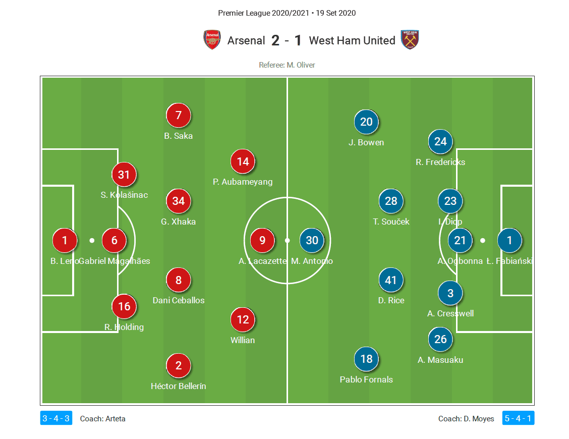 EPL 2020/21: Arsenal vs West Ham - tactical analysis tactics