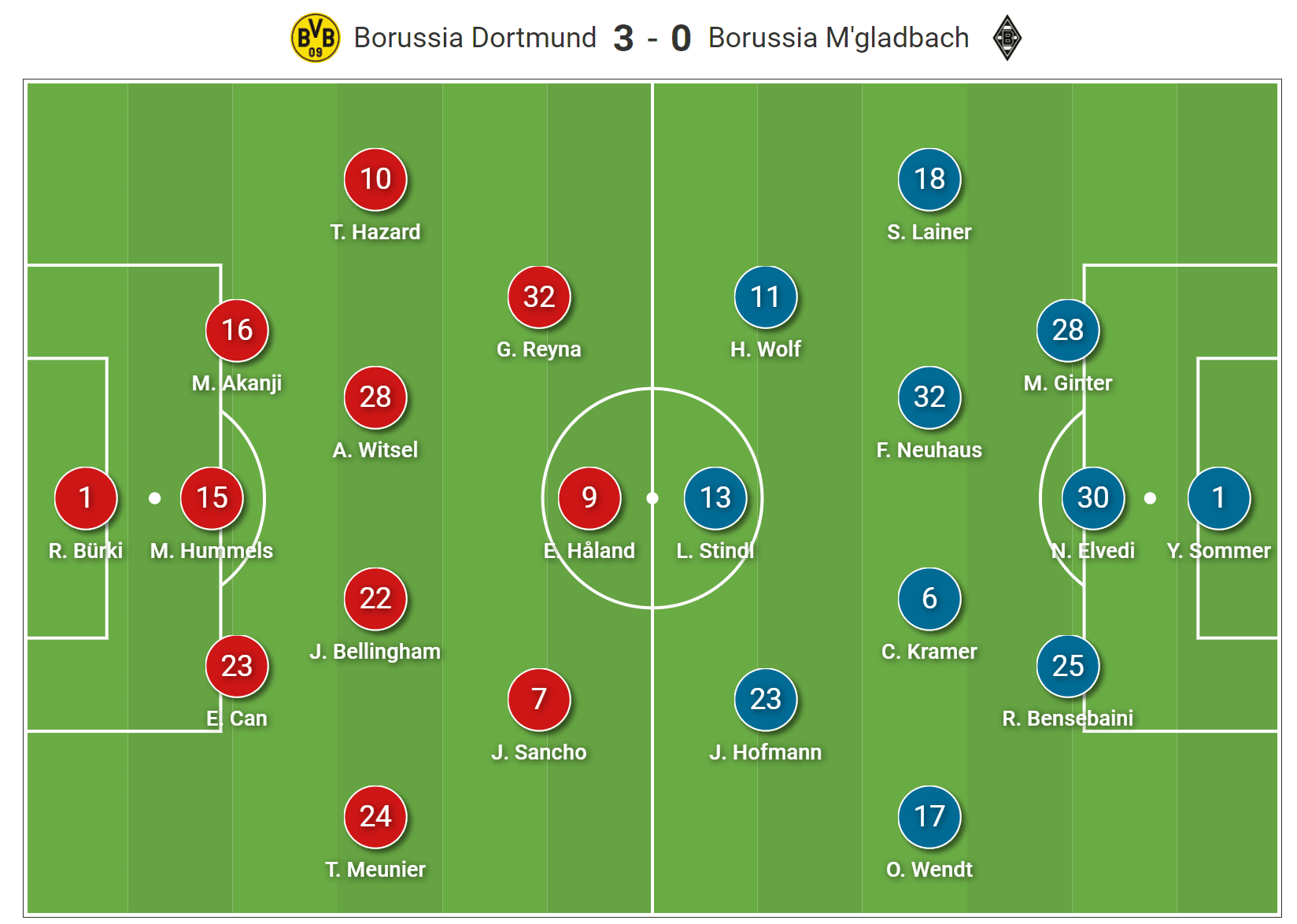 Bundesliga 2020/21: Borussia Dortmund vs Borussia Monchengladbach- tactical analysis tactics