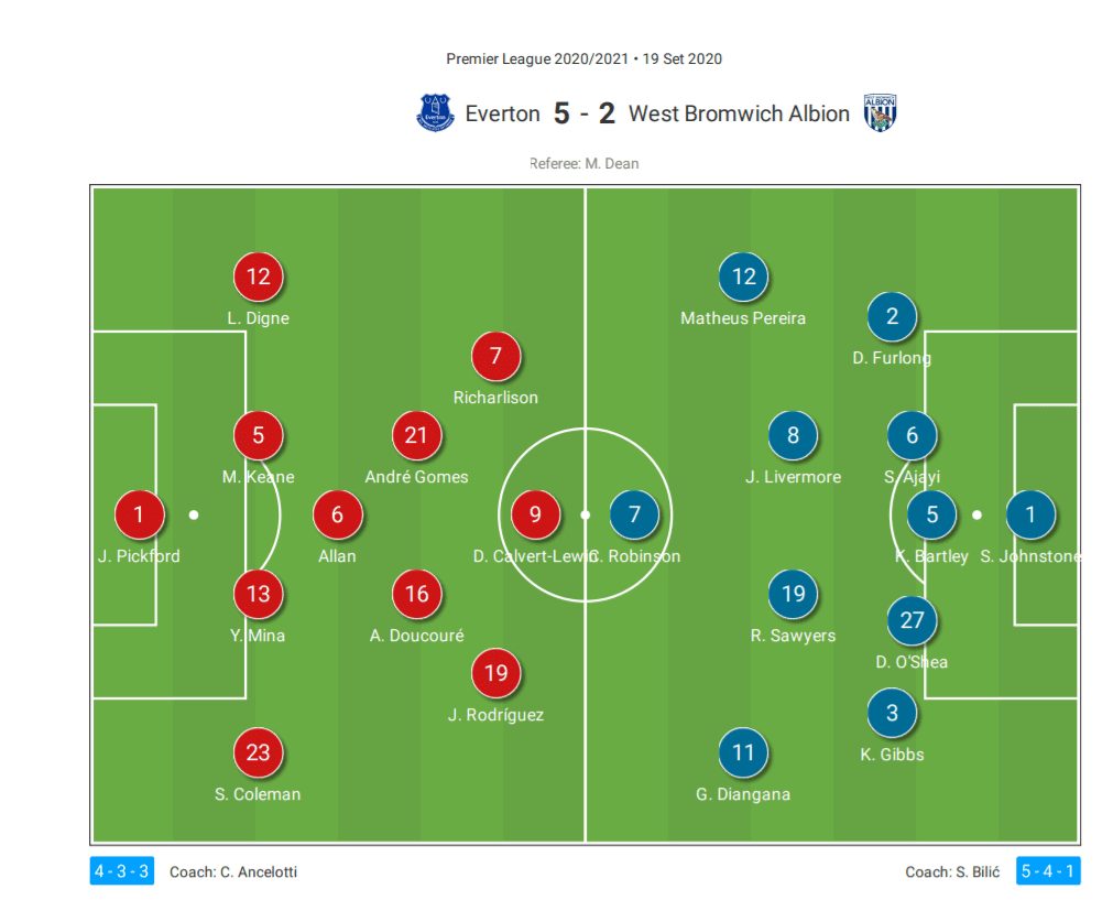 Premier League 2020/21: Everton vs West Bromwich Albion - tactical analysis tactics