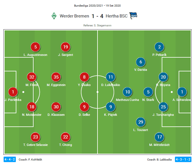 Bundesliga 2020/21: Werder Bremen vs Hertha Berlin – tactical analysis tactics