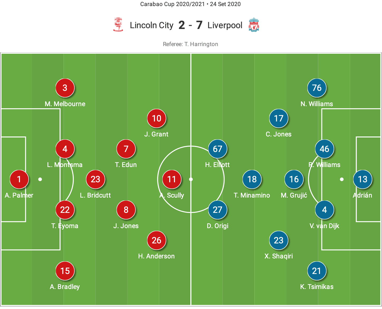 EFL Cup 2020/21: Lincoln City vs Liverpool – tactical analysis tactics