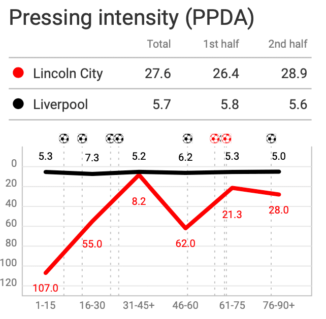 EFL Cup 2020/21: Lincoln City vs Liverpool – tactical analysis tactics