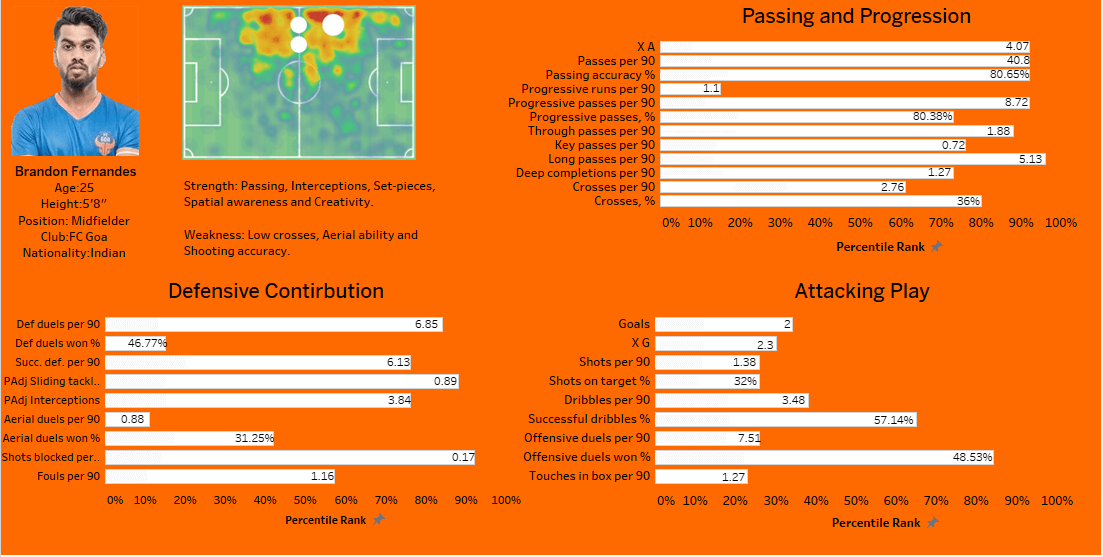 Brandon Fernandes: The rise of an auxiliary midfielder scout report tactical analysis tactics