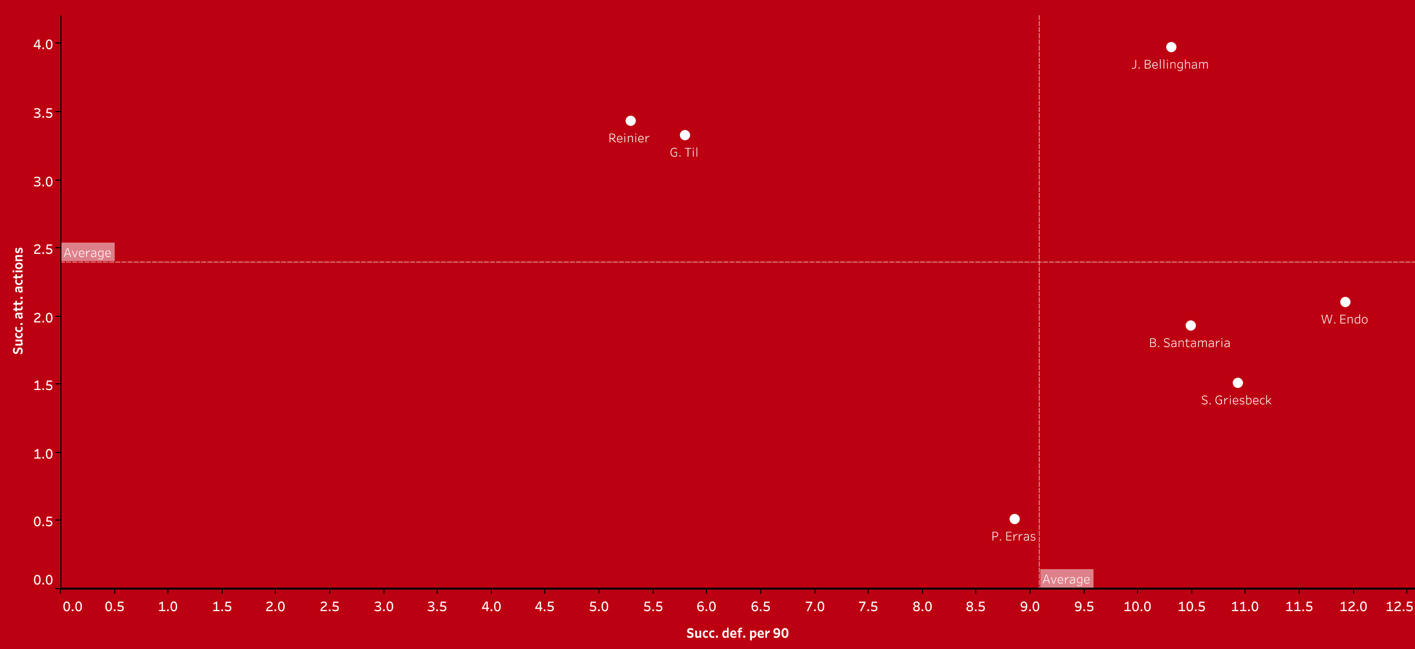 Building a team with the best new signings in the Bundesliga - data analysis statistics