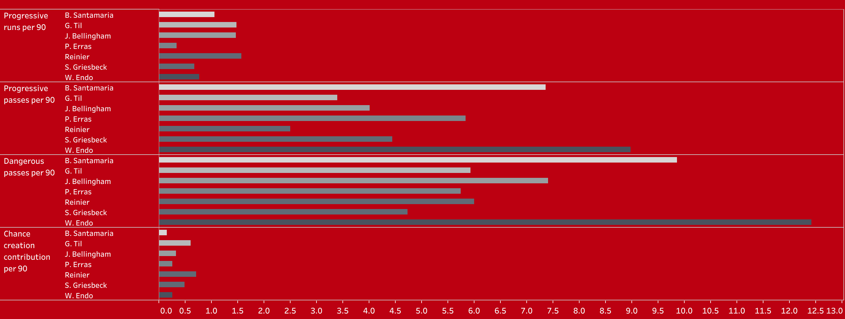 Building a team with the best new signings in the Bundesliga - data analysis statistics