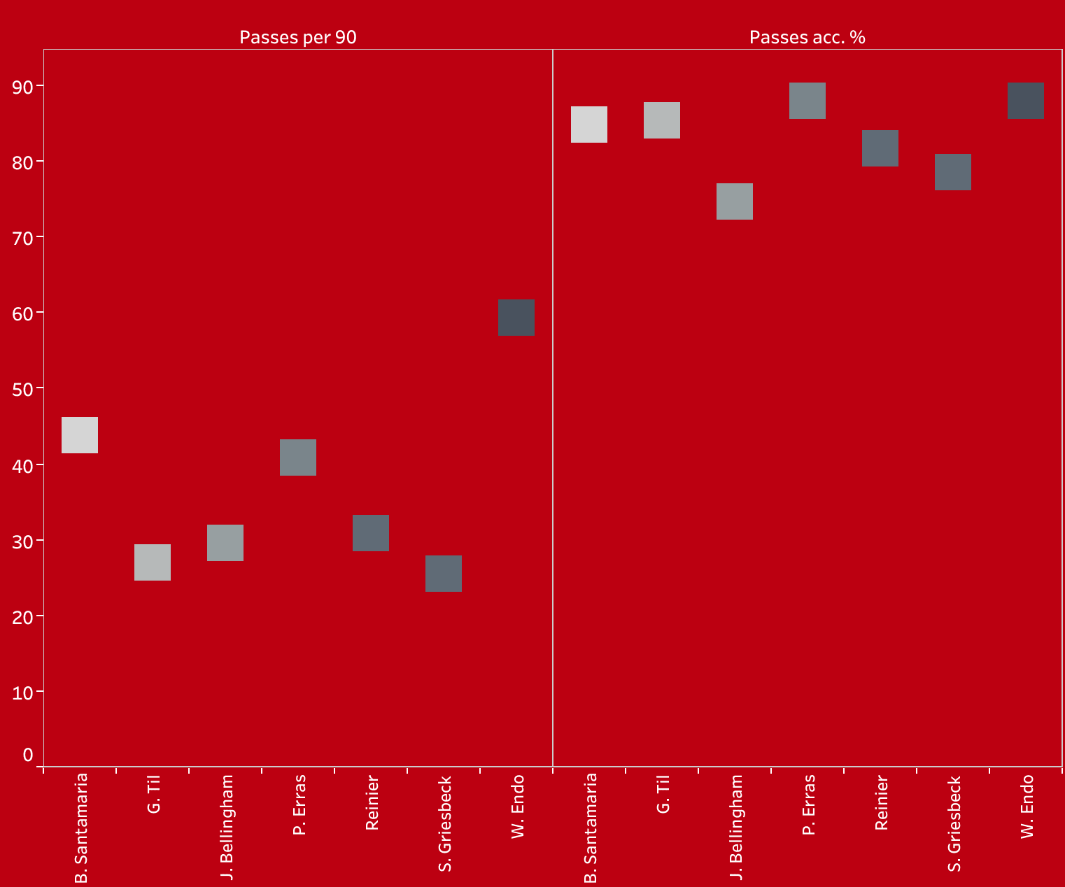 Building a team with the best new signings in the Bundesliga - data analysis statistics