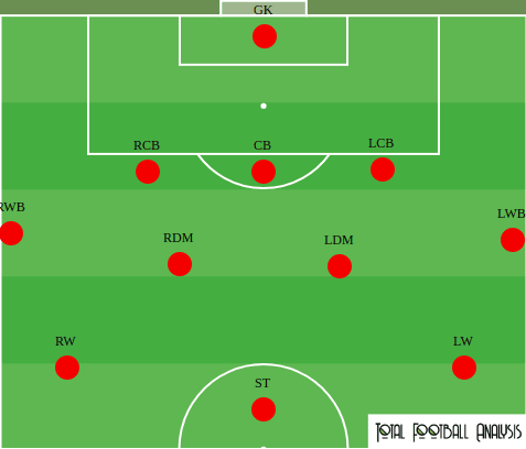 Mikel Arteta's 3-4-3 at Arsenal tactics