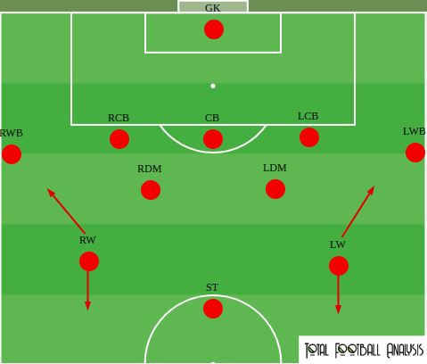 Mikel Arteta's 3-4-3 at Arsenal tactics