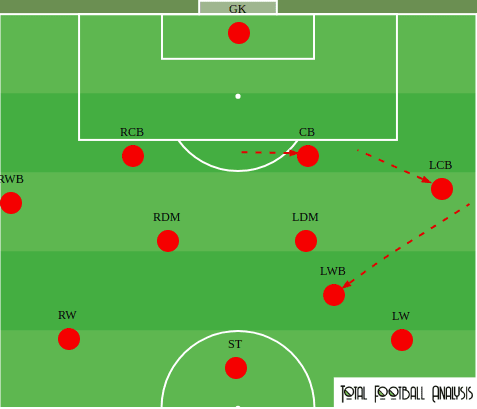 Mikel Arteta's 3-4-3 at Arsenal tactics