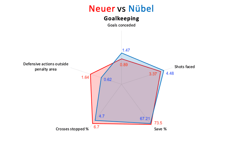 Alexander Nübel at Bayern Munich 2020/21 – scout report – tactical analysis tactics