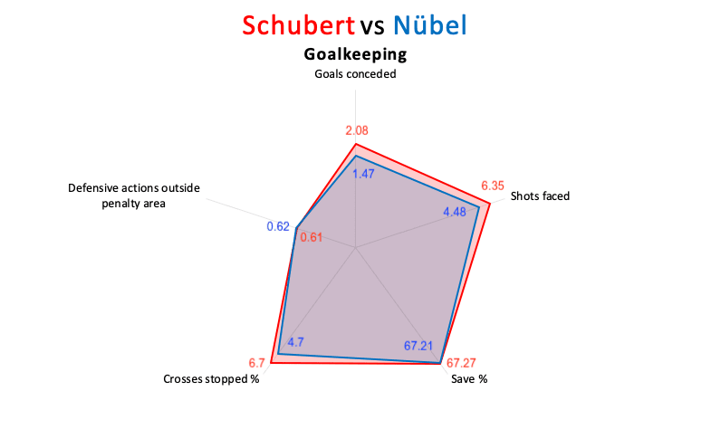 Alexander Nübel at Bayern Munich 2020/21 – scout report – tactical analysis tactics