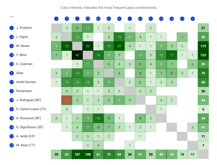 Premier League 2020/21: Everton vs West Bromwich Albion - tactical analysis tactics