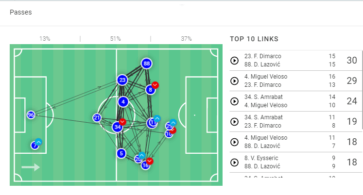 Hellas Verona 2020/21: Season preview - scout report tactical analysis tactics