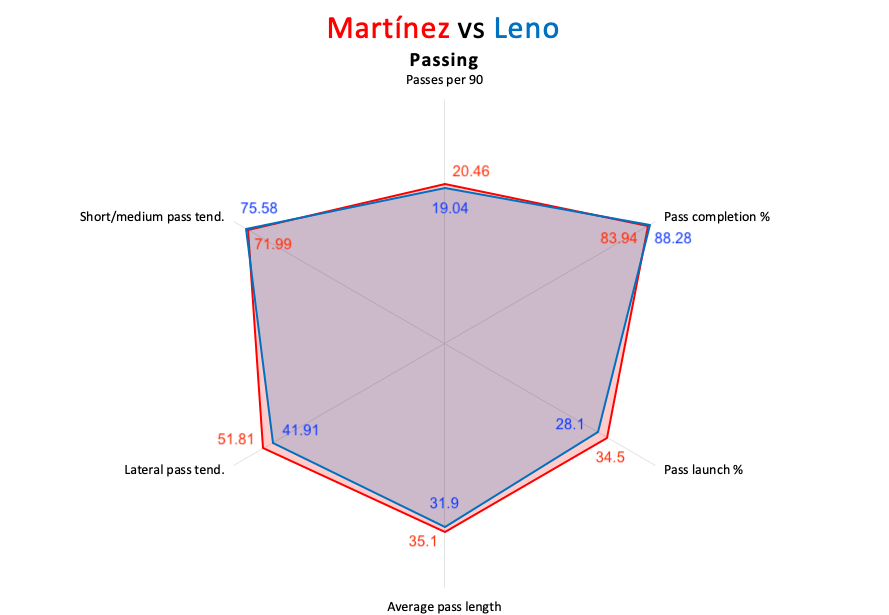 Emiliano Martínez at Aston Villa 2020/21 – scout report – tactical analysis tactics