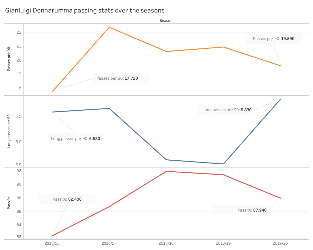 Is Gianluigi Donnarumma ready to move on? - scout report – tactical analysis tactics