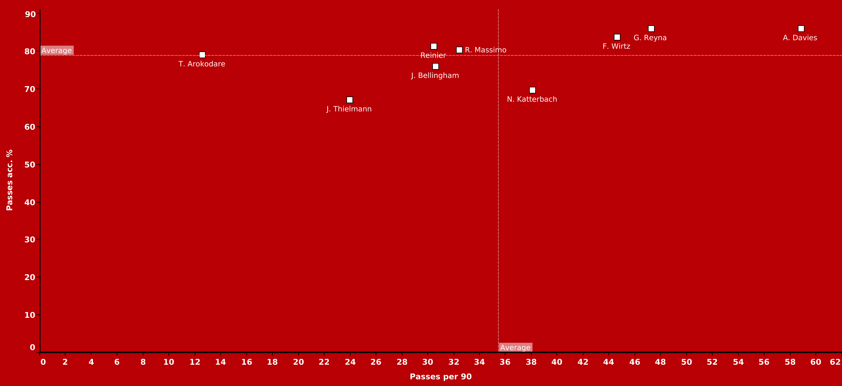 Best teenagers in the Bundesliga - data analysis statistics