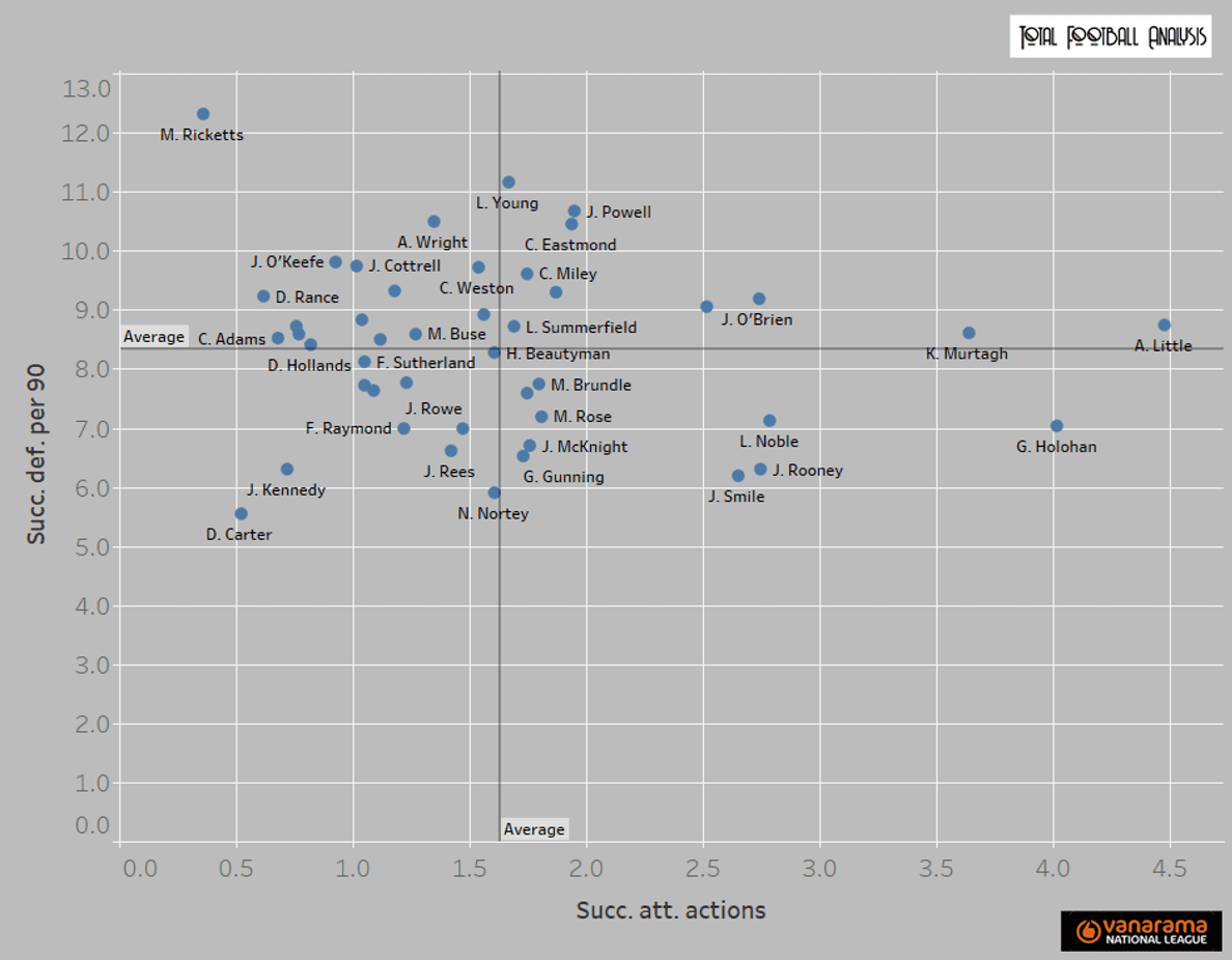 The National League: Who can make the jump to the Football League? (Part two) - statistics