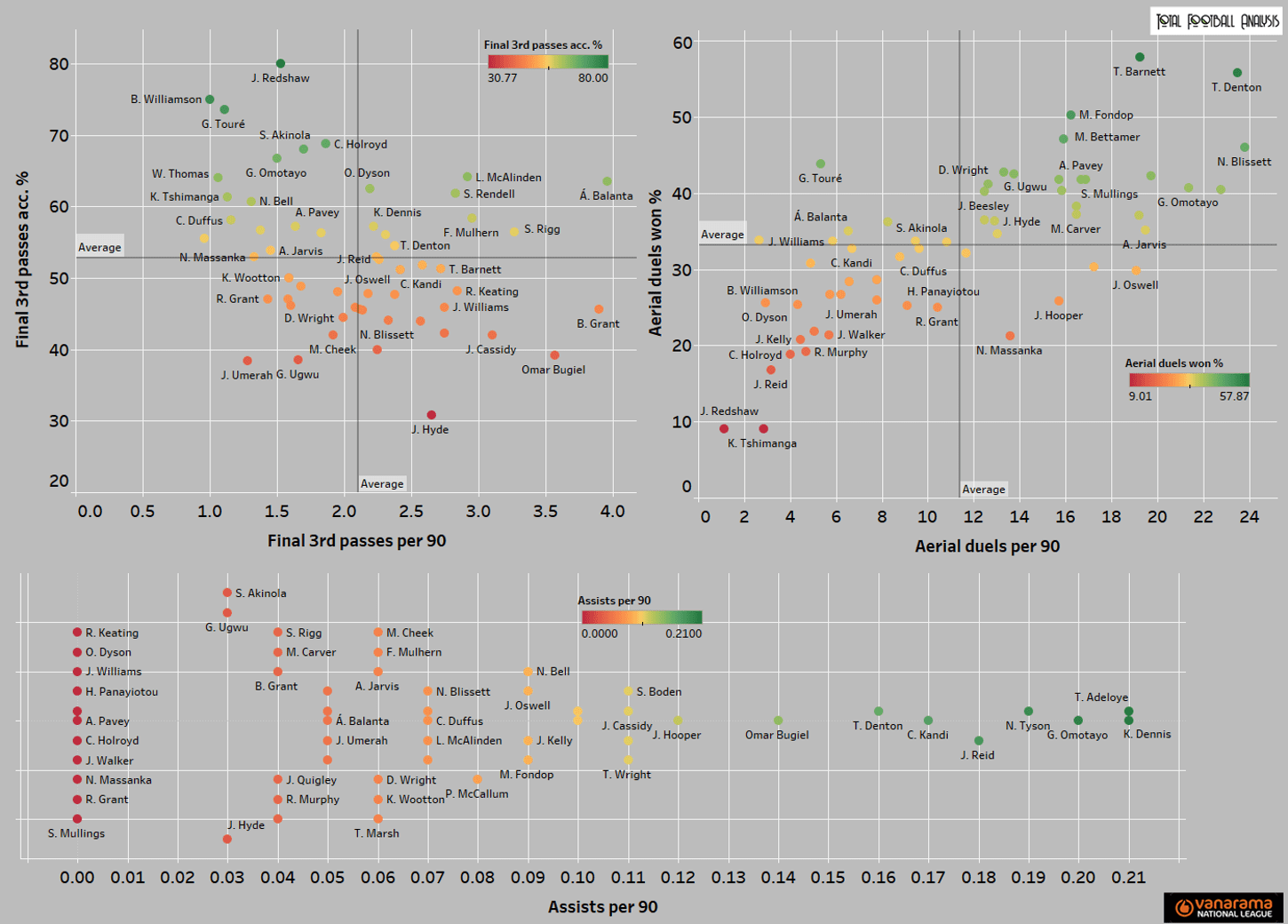 The National League: Who can make the jump to the Football League? (Part two) - statistics