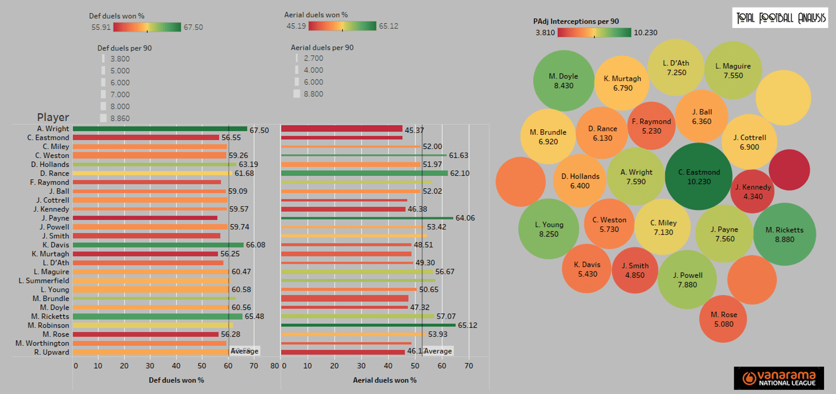 The National League: Who can make the jump to the Football League? (Part two) - statistics