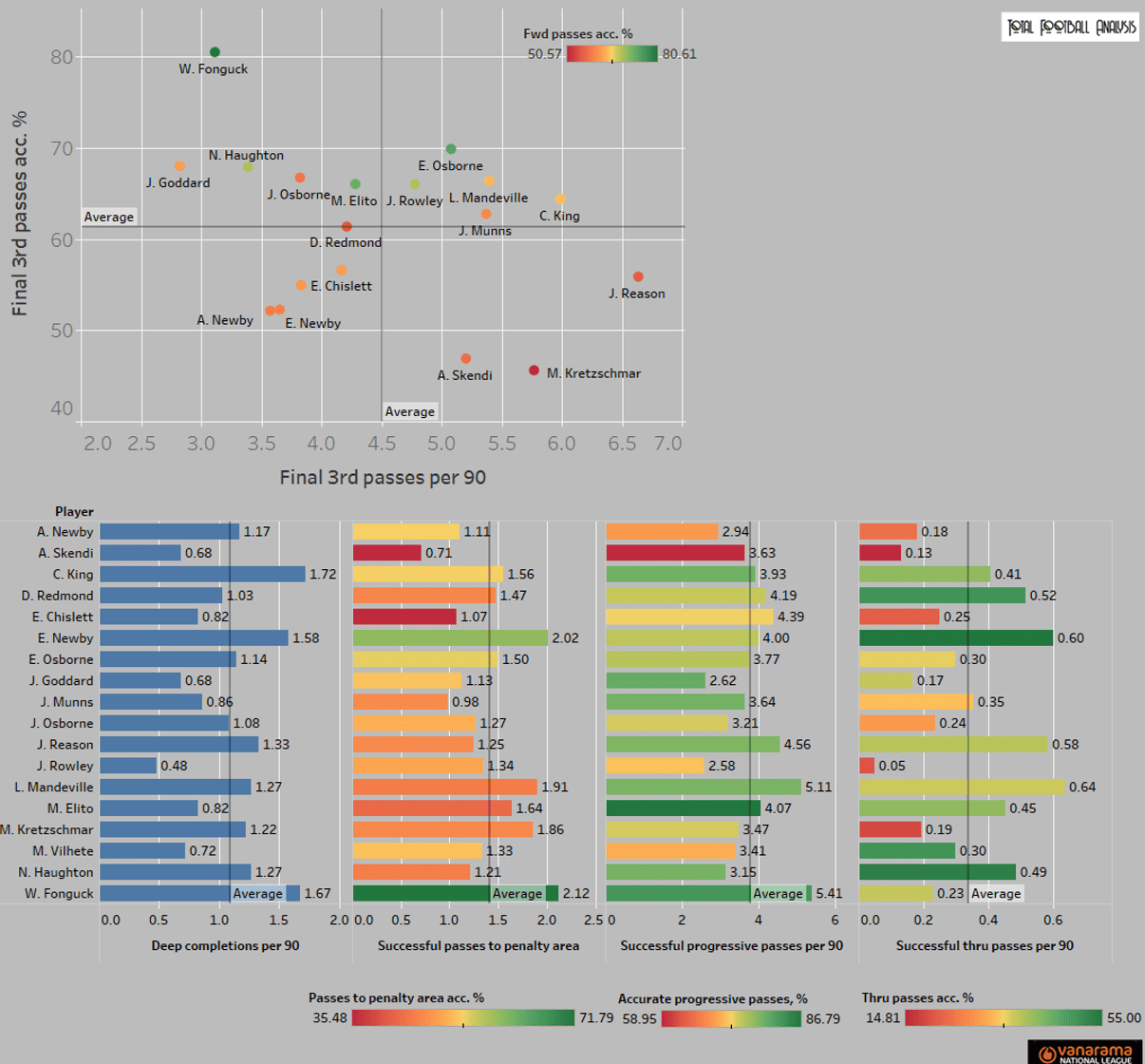 The National League: Who can make the jump to the Football League? (Part two) - statistics