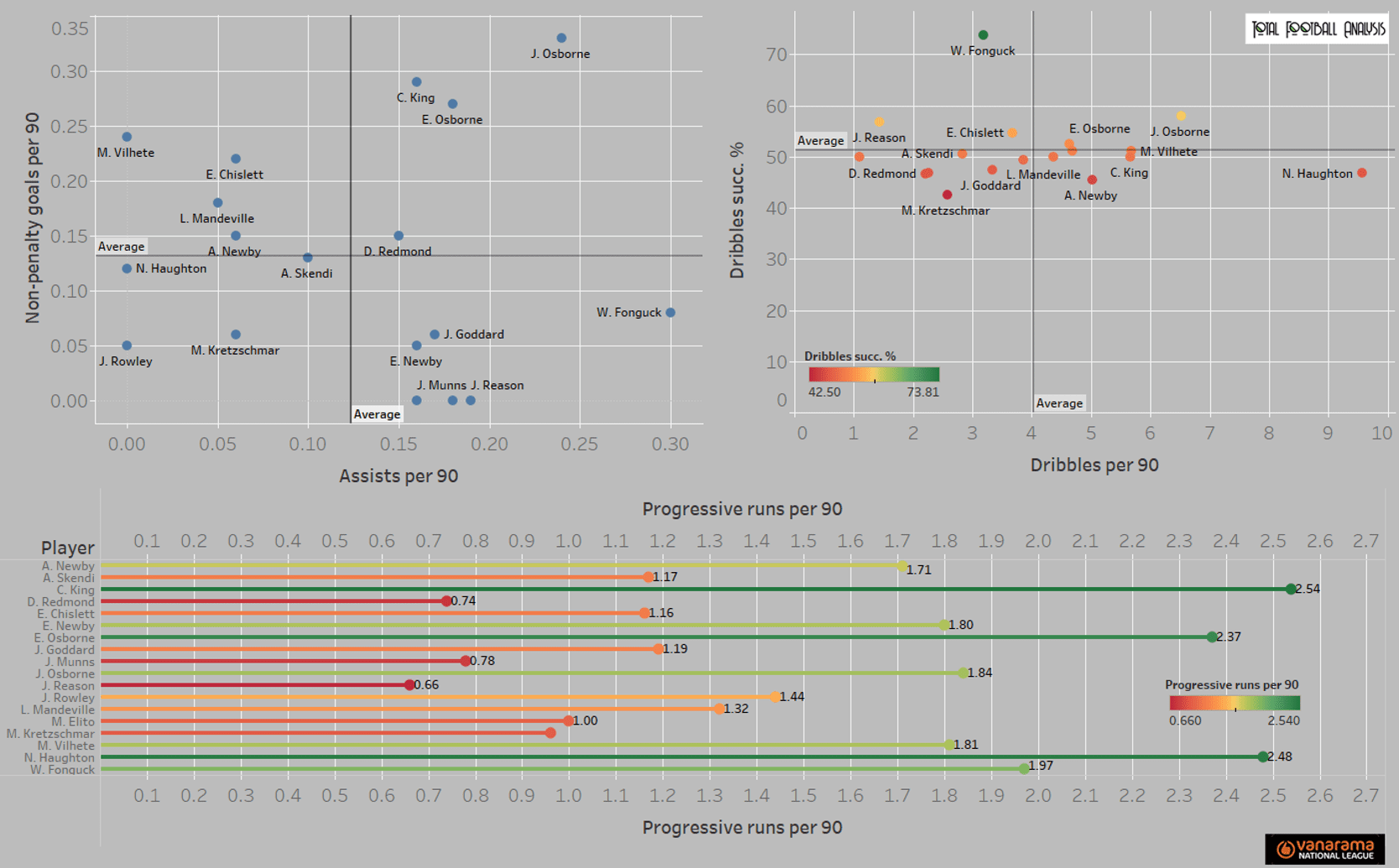 The National League: Who can make the jump to the Football League? (Part two) - statistics