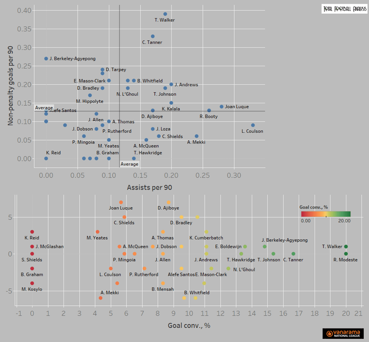 The National League: Who can make the jump to the Football League? (Part two) - statistics