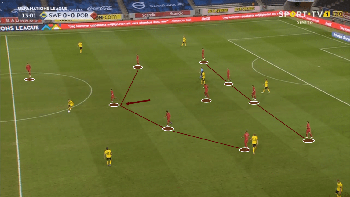 UEFA Nations League 2020/21: Sweden vs Portugal - tactical analysis - tactics