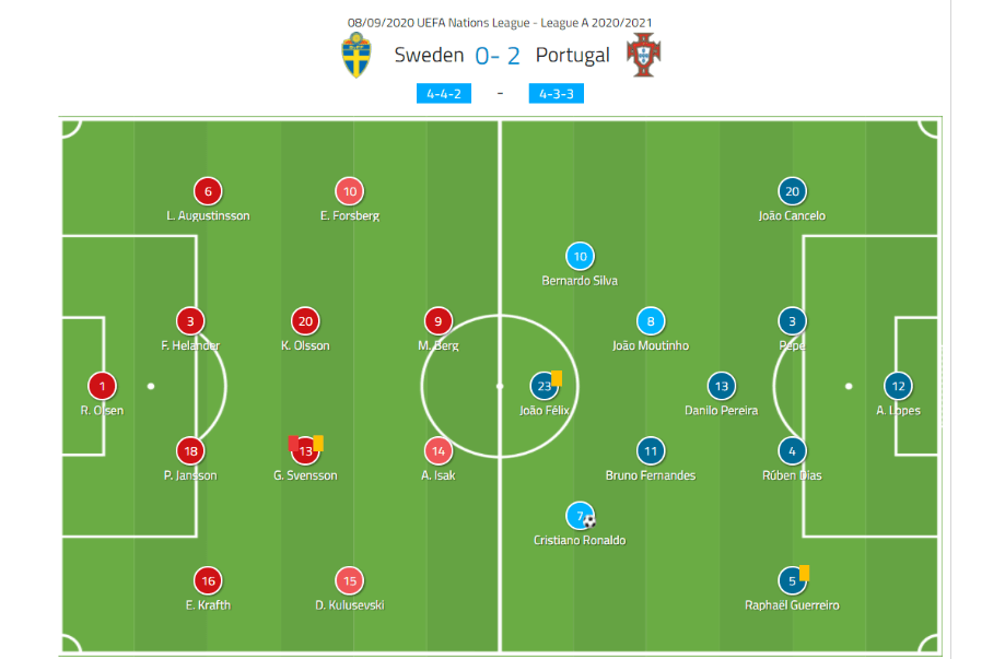 UEFA Nations League 2020/21: Sweden vs Portugal - tactical analysis - tactics