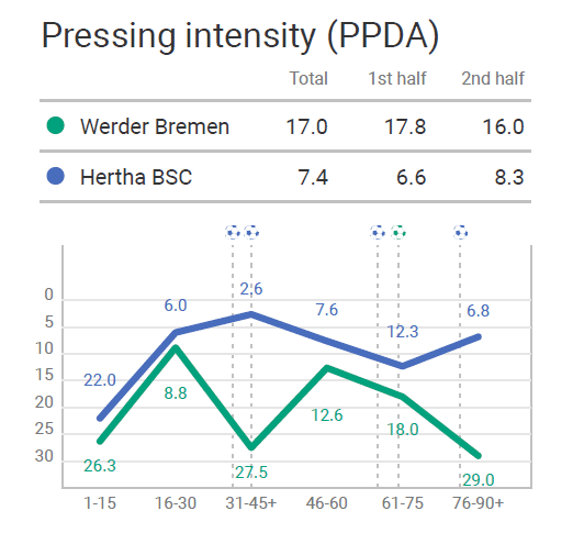 Bundesliga 2020/21: Werder Bremen vs Hertha Berlin – tactical analysis tactics