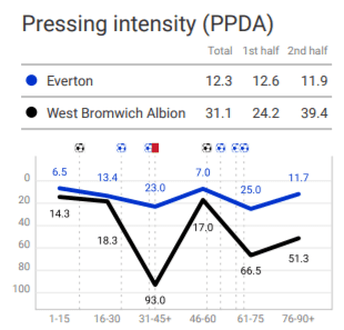 Premier League 2020/21: Everton vs West Bromwich Albion - tactical analysis tactics